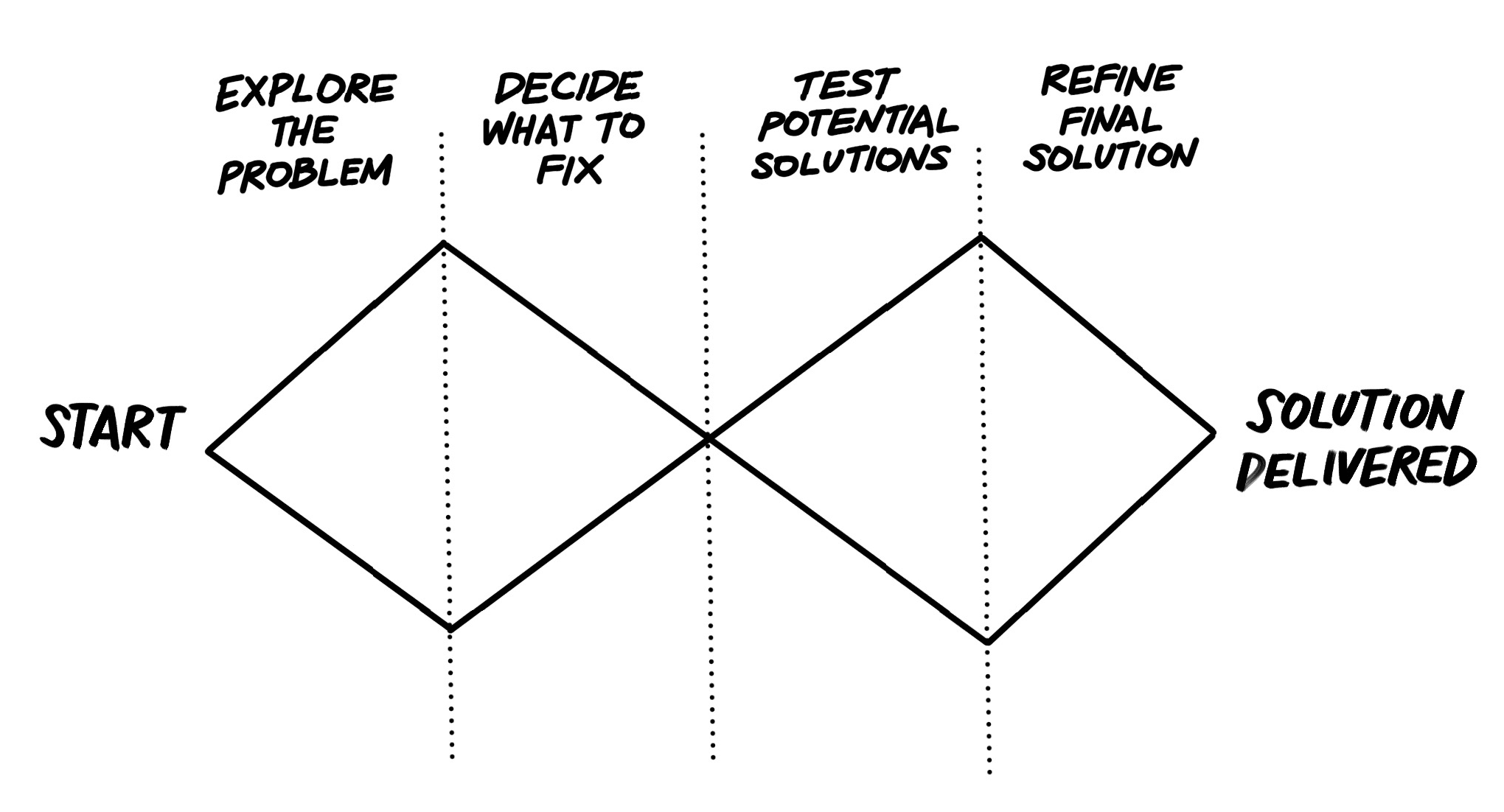 Double diamond design process