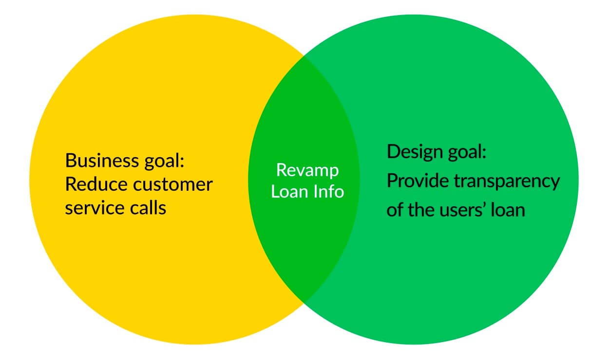 Why a loan page redesign