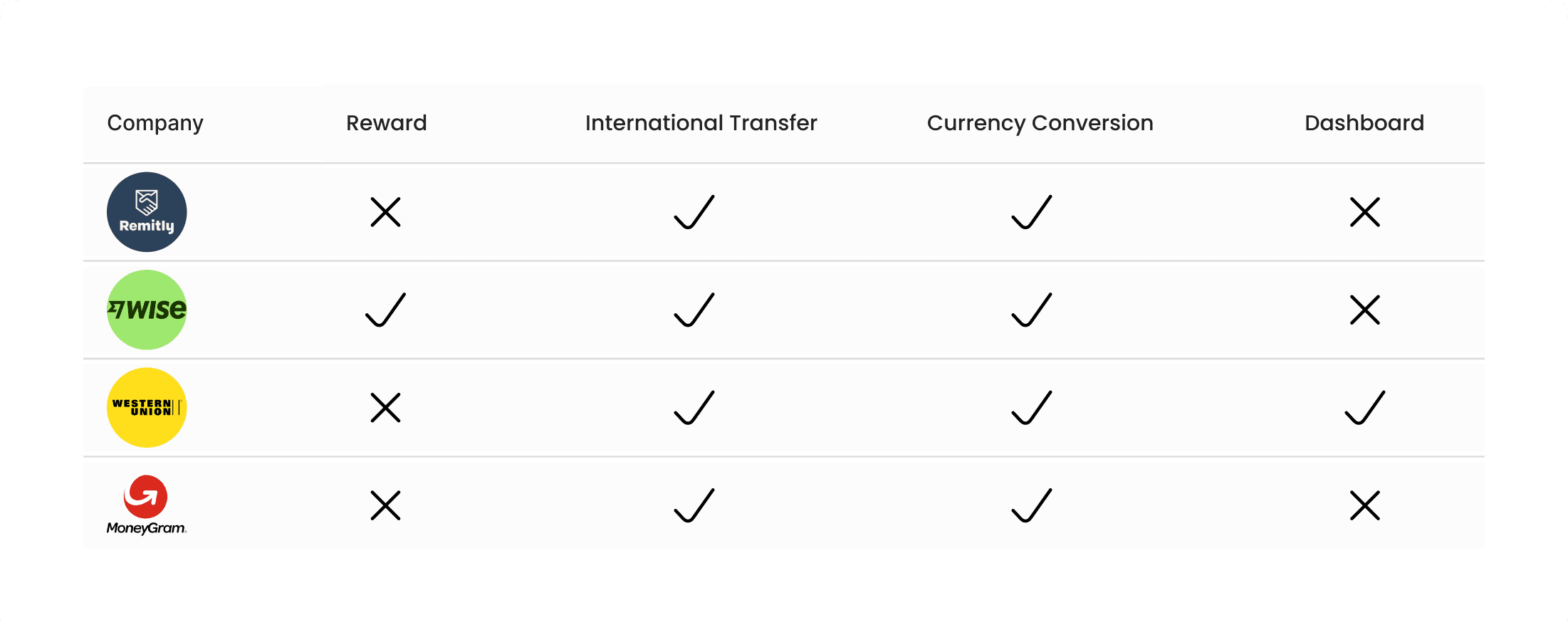 Competitor analysis of rewards, international transfer, currency conversion, and dashboard features