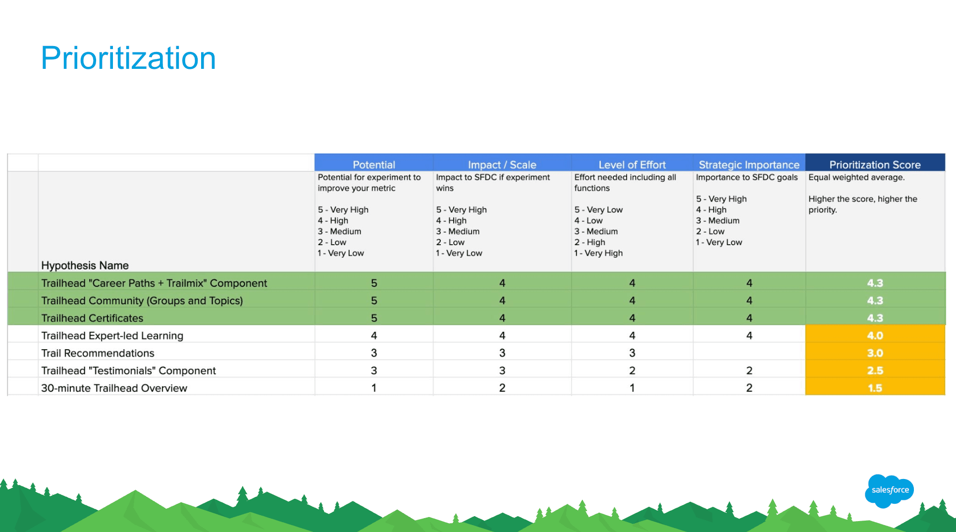 Prioritization scoring