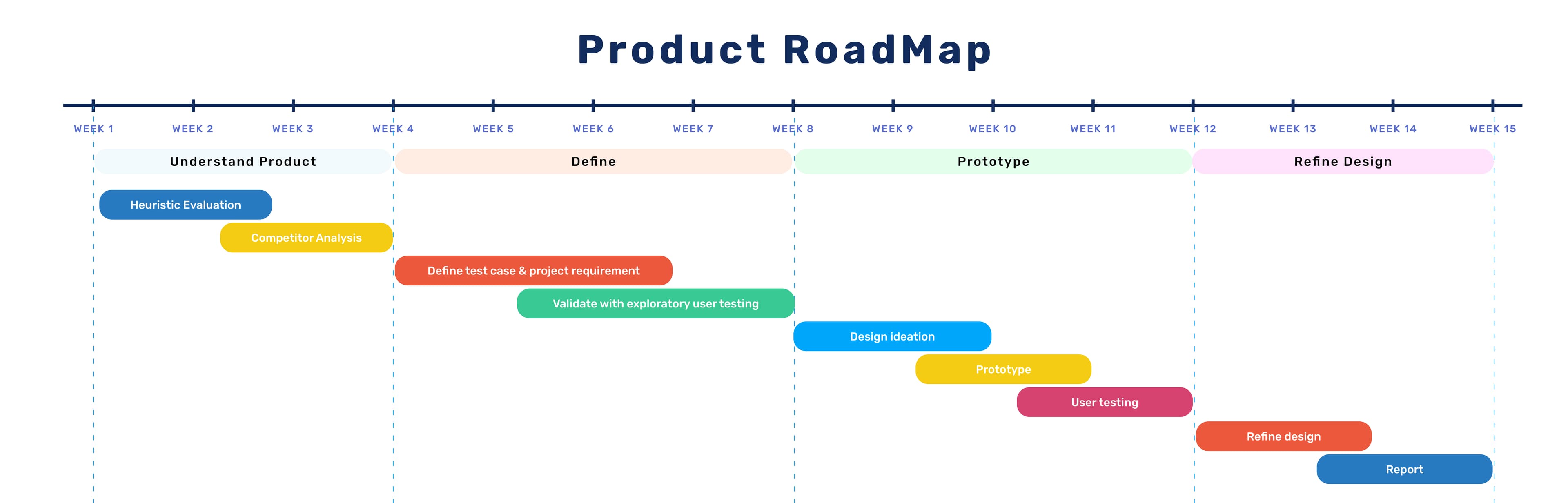 Product roadmap across understand, define, prototype, and refine phases