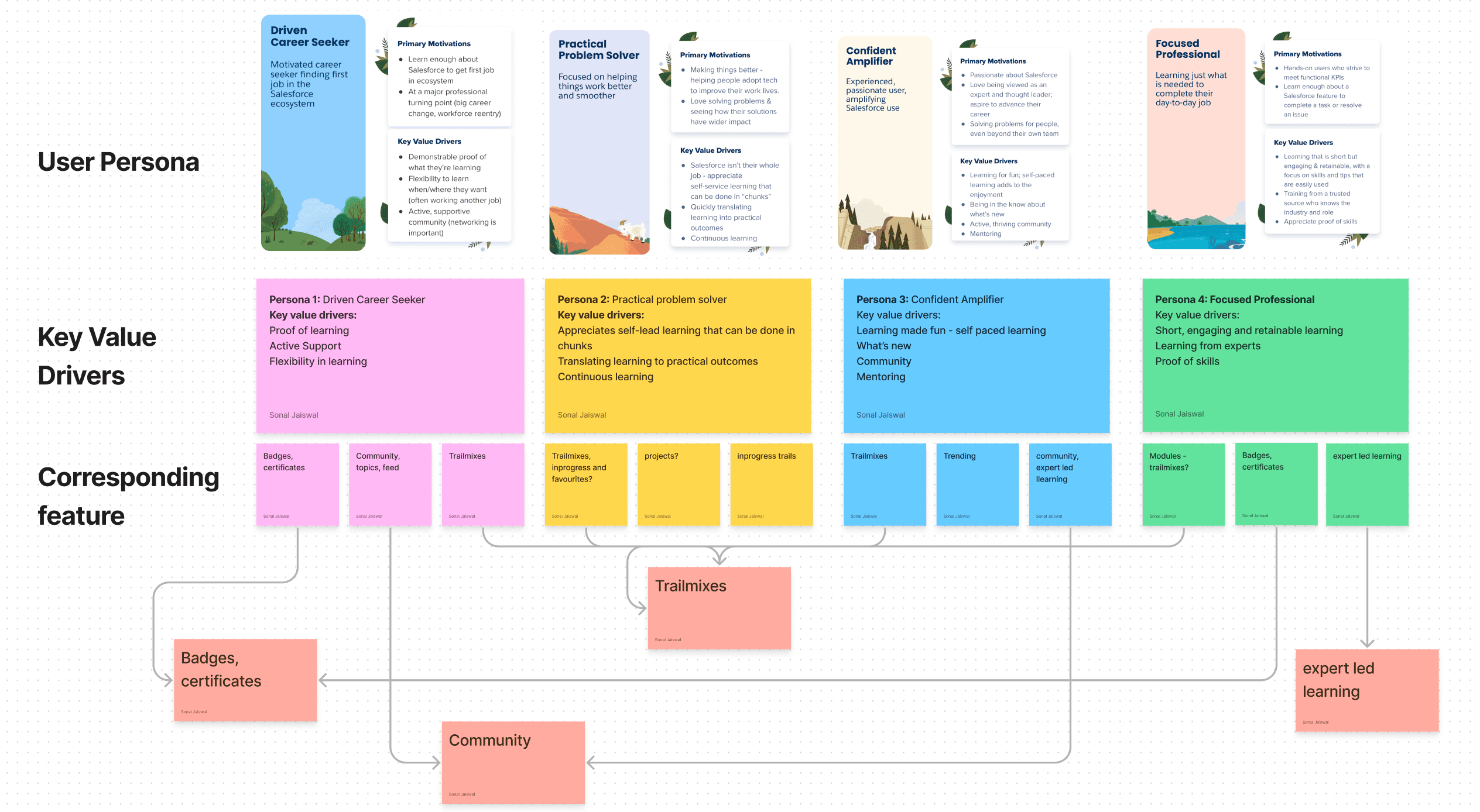 Affinity diagram