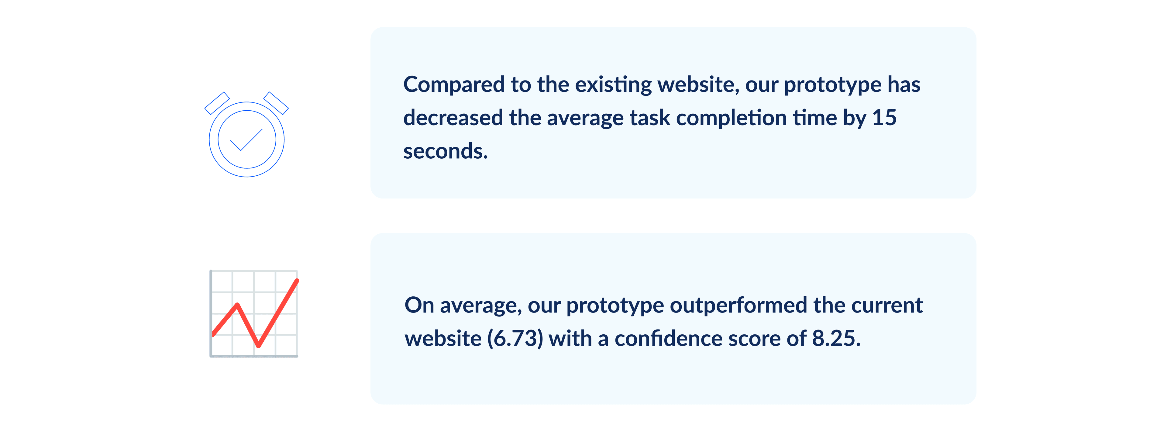 A/B testing results for confidence and completion time